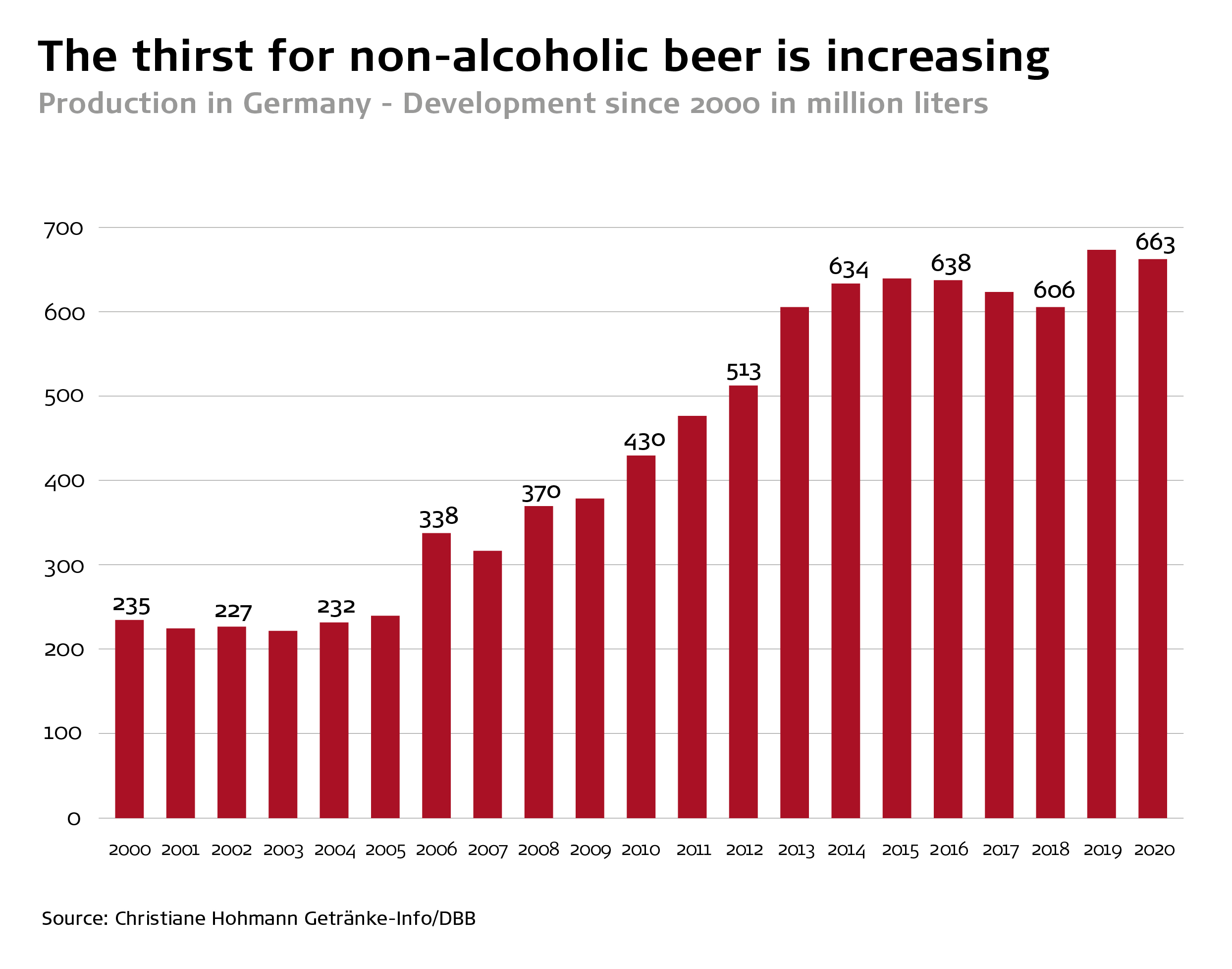 trend beverage non-alcoholic beer