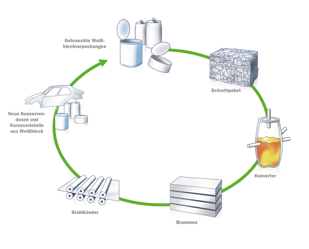 Recycling_von_Weißblech